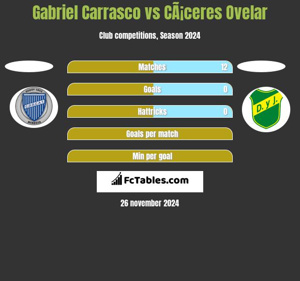 Gabriel Carrasco vs CÃ¡ceres Ovelar h2h player stats