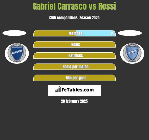 Gabriel Carrasco vs Rossi h2h player stats