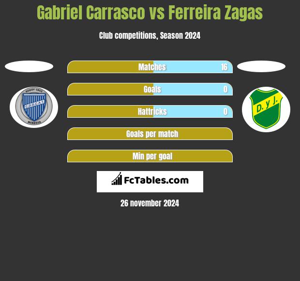 Gabriel Carrasco vs Ferreira Zagas h2h player stats