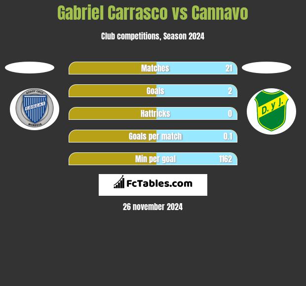 Gabriel Carrasco vs Cannavo h2h player stats