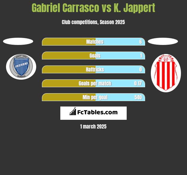 Gabriel Carrasco vs K. Jappert h2h player stats