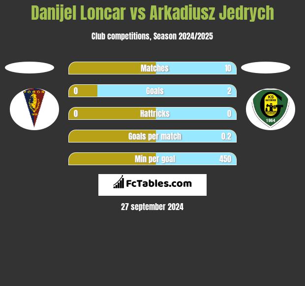 Danijel Loncar vs Arkadiusz Jędrych h2h player stats