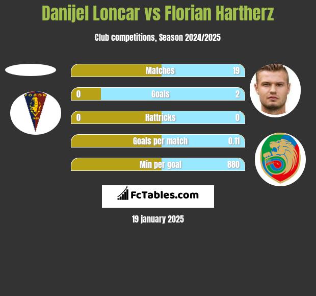 Danijel Loncar vs Florian Hartherz h2h player stats