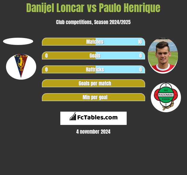 Danijel Loncar vs Paulo Henrique h2h player stats