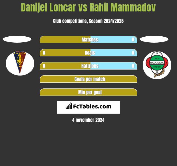 Danijel Loncar vs Rahil Mammadov h2h player stats