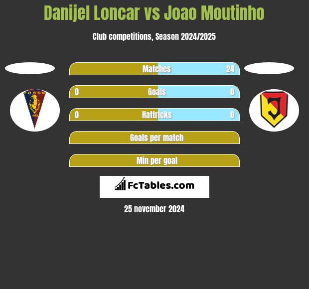 Danijel Loncar vs Joao Moutinho h2h player stats