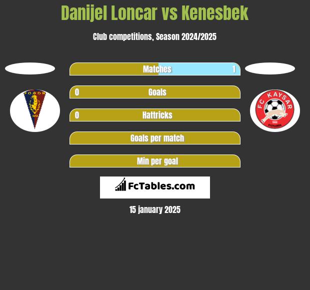 Danijel Loncar vs Kenesbek h2h player stats