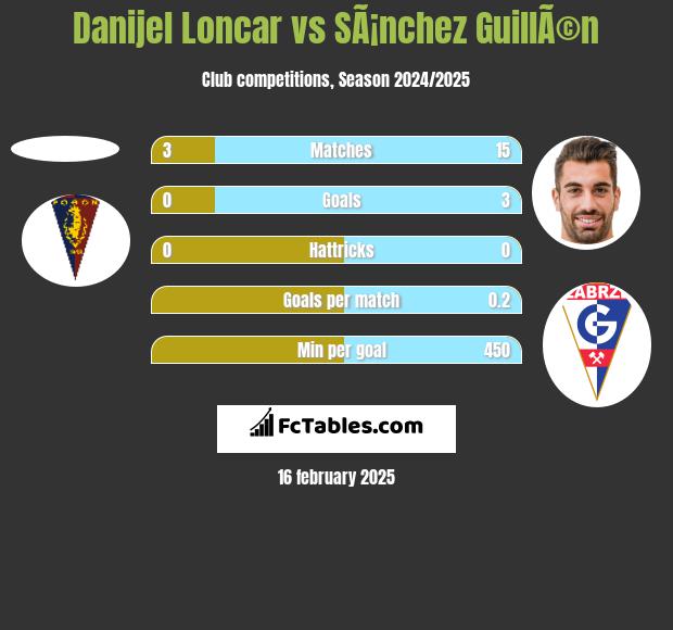 Danijel Loncar vs SÃ¡nchez GuillÃ©n h2h player stats