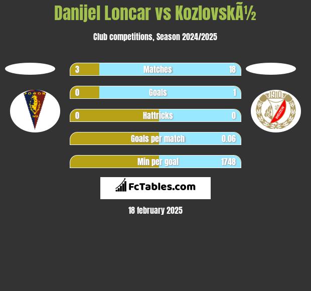 Danijel Loncar vs KozlovskÃ½ h2h player stats