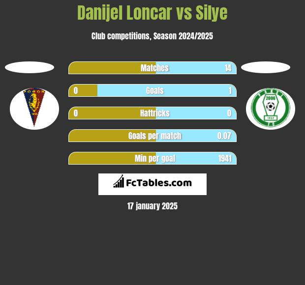 Danijel Loncar vs Silye h2h player stats