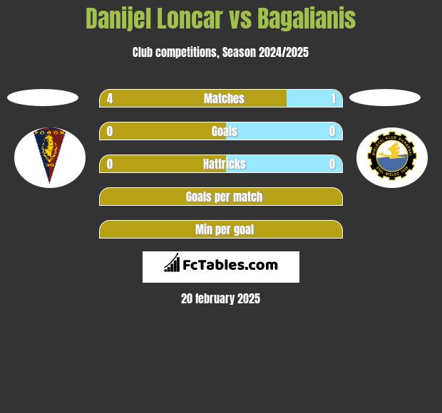 Danijel Loncar vs Bagalianis h2h player stats