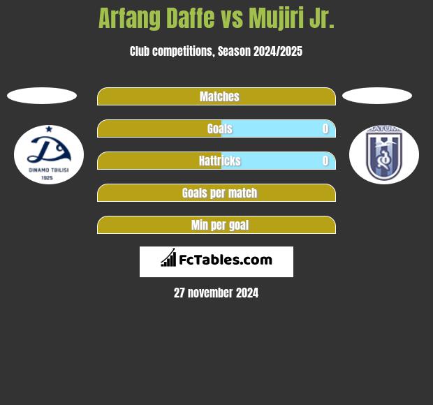 Arfang Daffe vs Mujiri Jr. h2h player stats