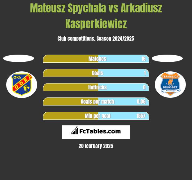 Mateusz Spychala vs Arkadiusz Kasperkiewicz h2h player stats