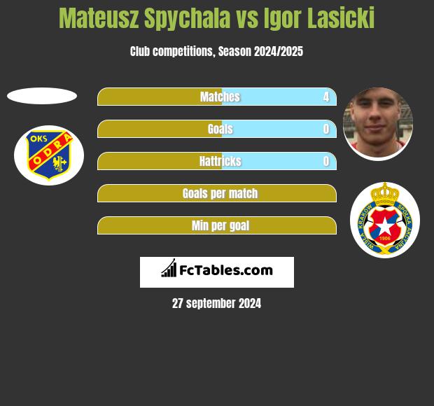 Mateusz Spychala vs Igor Lasicki h2h player stats