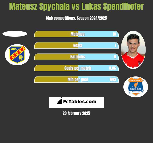 Mateusz Spychala vs Lukas Spendlhofer h2h player stats