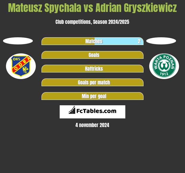 Mateusz Spychala vs Adrian Gryszkiewicz h2h player stats