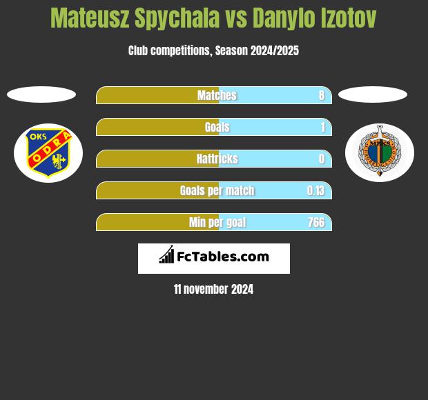 Mateusz Spychala vs Danylo Izotov h2h player stats