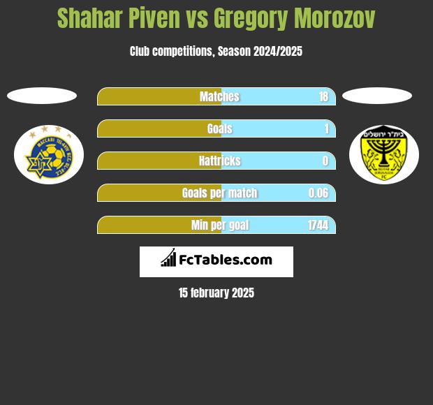 Shahar Piven vs Gregory Morozov h2h player stats