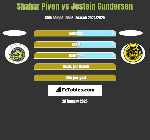 Shahar Piven vs Jostein Gundersen h2h player stats