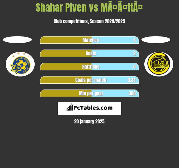 Shahar Piven vs MÃ¤Ã¤ttÃ¤ h2h player stats