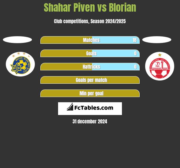 Shahar Piven vs Blorian h2h player stats