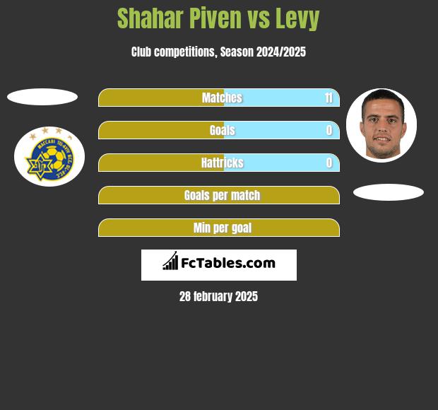 Shahar Piven vs Levy h2h player stats