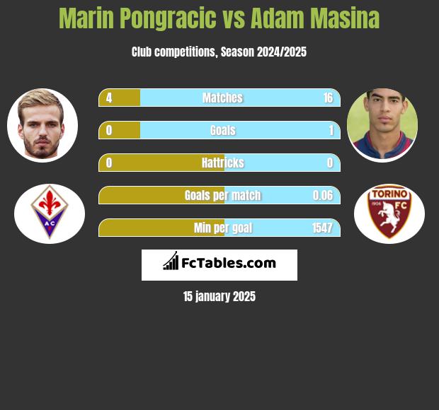 Marin Pongracic vs Adam Masina h2h player stats