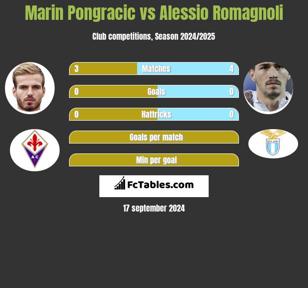 Marin Pongracic vs Alessio Romagnoli h2h player stats