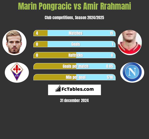 Marin Pongracic vs Amir Rrahmani h2h player stats