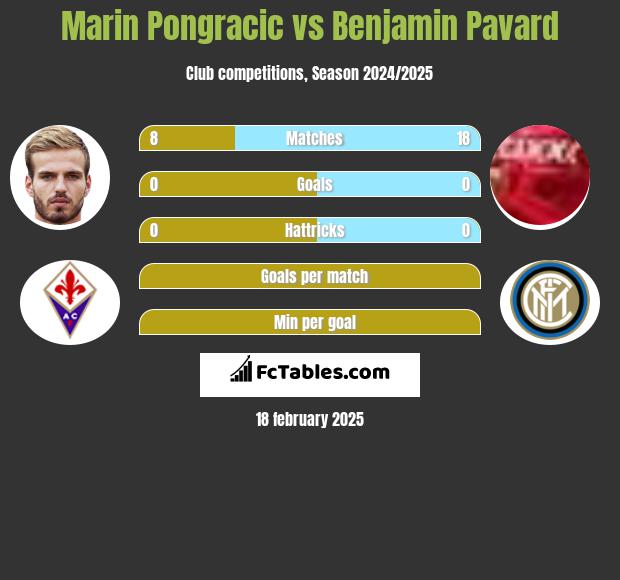 Marin Pongracic vs Benjamin Pavard h2h player stats