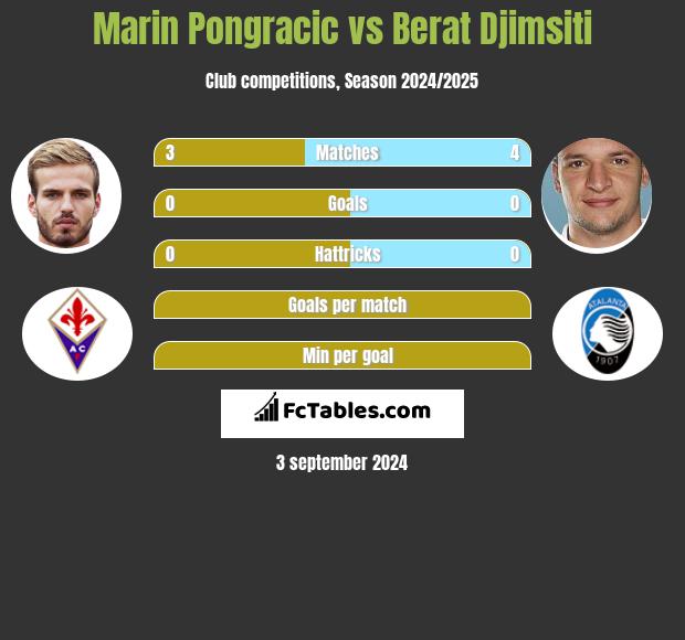 Marin Pongracic vs Berat Djimsiti h2h player stats