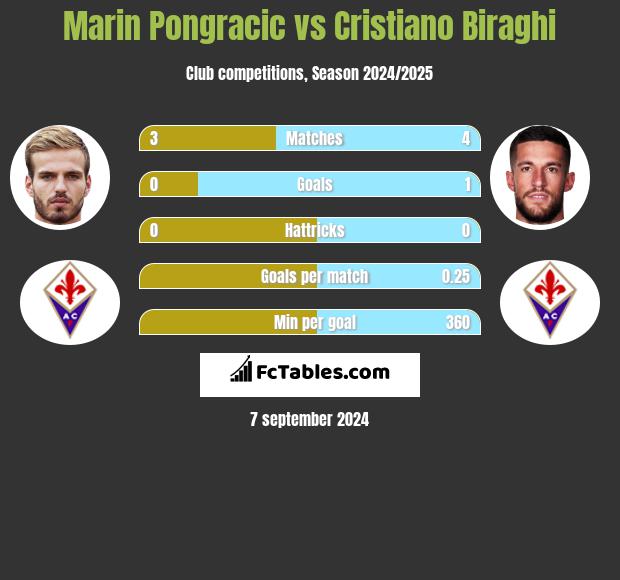 Marin Pongracic vs Cristiano Biraghi h2h player stats