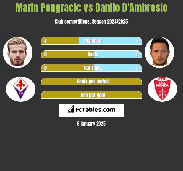 Marin Pongracic vs Danilo D'Ambrosio h2h player stats