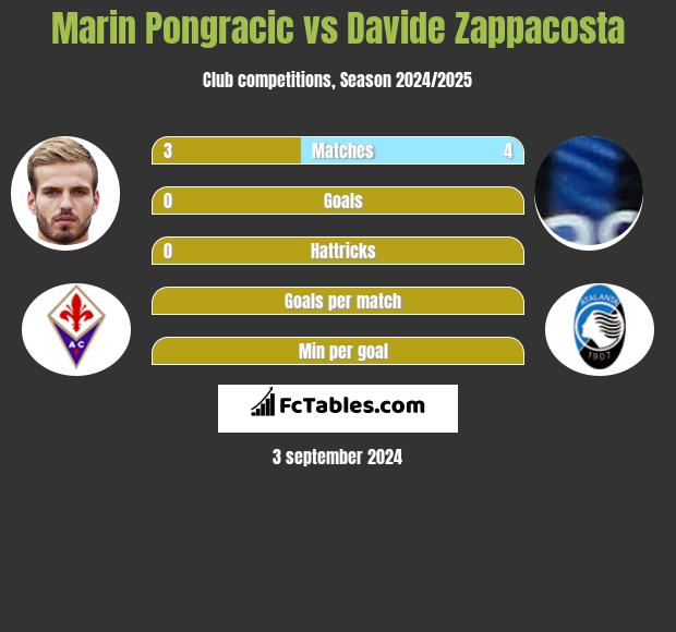 Marin Pongracic vs Davide Zappacosta h2h player stats