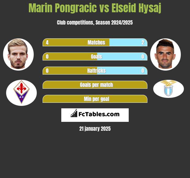 Marin Pongracic vs Elseid Hysaj h2h player stats