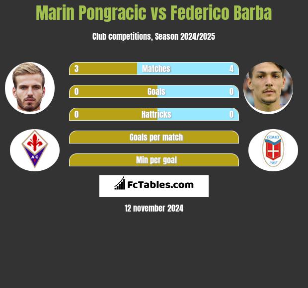 Marin Pongracic vs Federico Barba h2h player stats