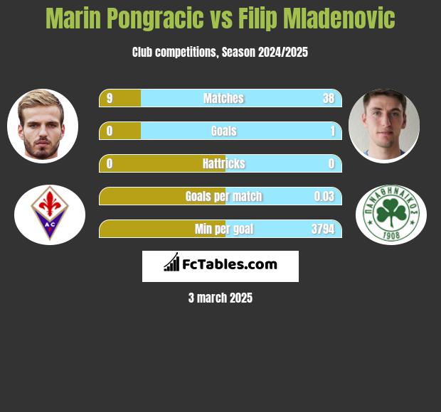 Marin Pongracic vs Filip Mladenović h2h player stats