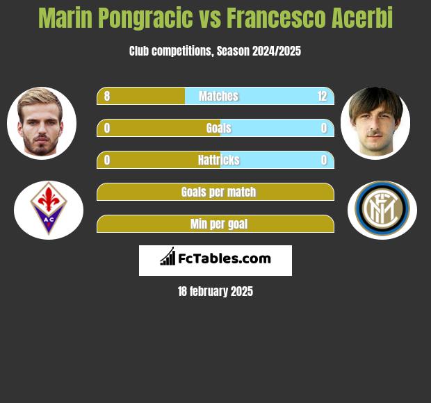 Marin Pongracic vs Francesco Acerbi h2h player stats