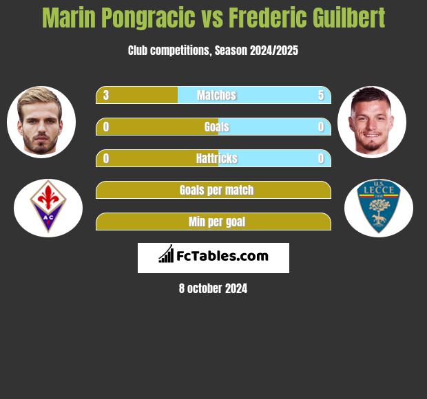 Marin Pongracic vs Frederic Guilbert h2h player stats