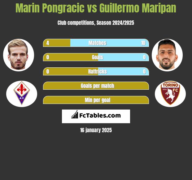 Marin Pongracic vs Guillermo Maripan h2h player stats