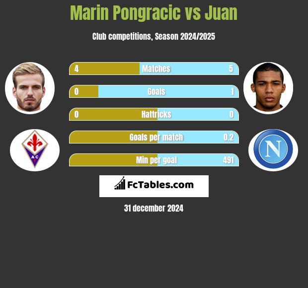 Marin Pongracic vs Juan h2h player stats