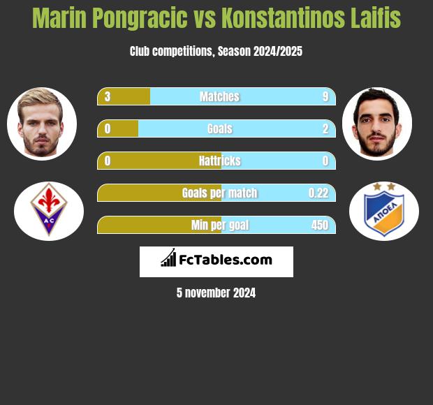 Marin Pongracic vs Konstantinos Laifis h2h player stats