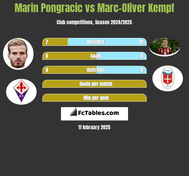 Marin Pongracic vs Marc-Oliver Kempf h2h player stats