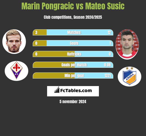 Marin Pongracic vs Mateo Susic h2h player stats