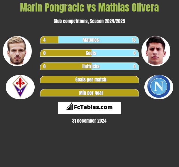 Marin Pongracic vs Mathias Olivera h2h player stats