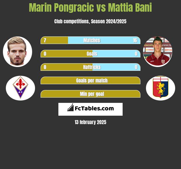 Marin Pongracic vs Mattia Bani h2h player stats