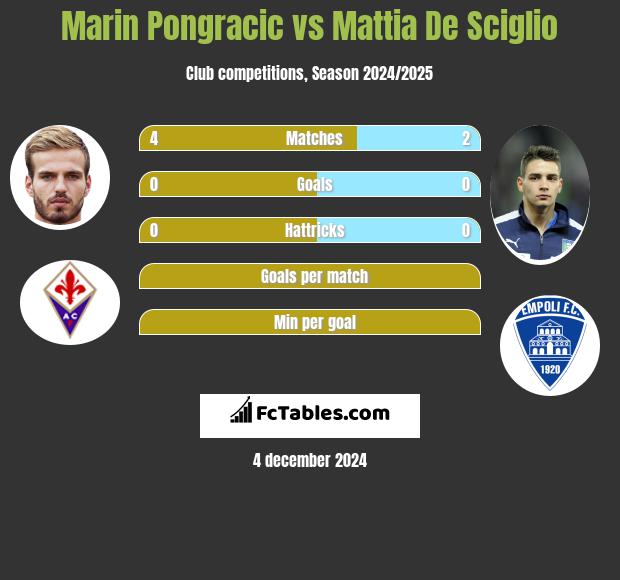 Marin Pongracic vs Mattia De Sciglio h2h player stats