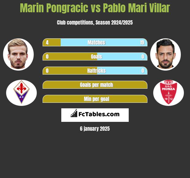 Marin Pongracic vs Pablo Mari Villar h2h player stats