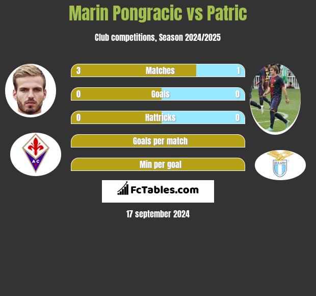 Marin Pongracic vs Patric h2h player stats