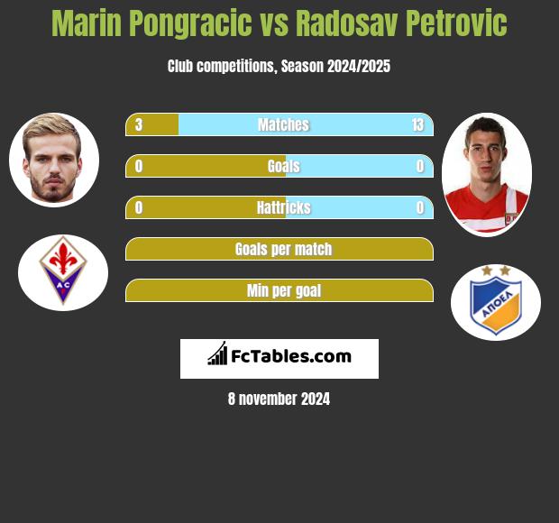 Marin Pongracic vs Radosav Petrović h2h player stats